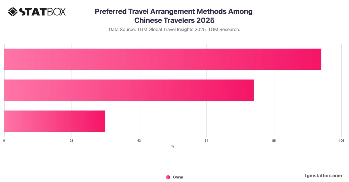 Preferred Travel Arrangement Methods Among Chinese Travelers 2025