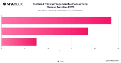Preferred Travel Arrangement Methods Among Chinese Travelers 2025