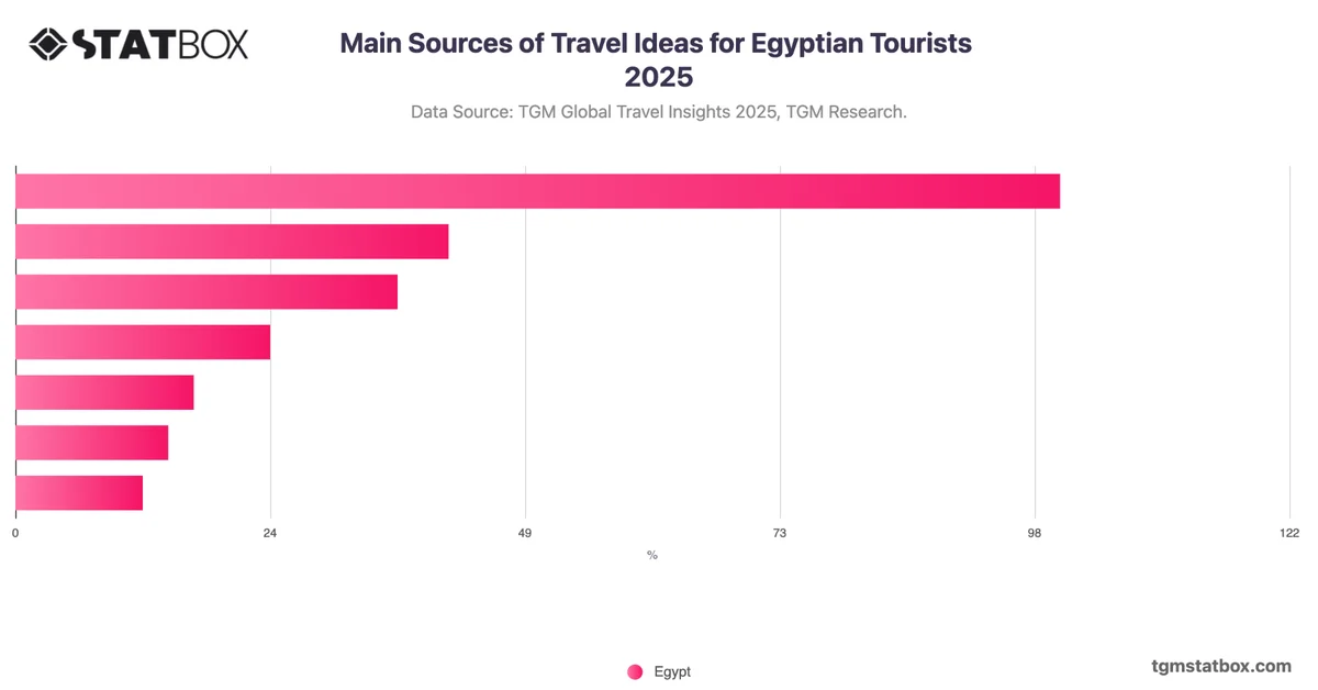 Main Sources of Travel Ideas for Egyptian Tourists 2025