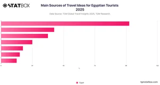 Main Sources of Travel Ideas for Egyptian Tourists 2025