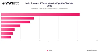 Main Sources of Travel Ideas for Egyptian Tourists 2025