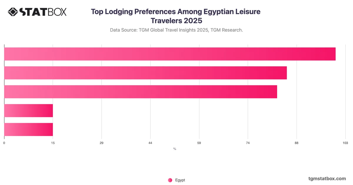 Top Lodging Preferences Among Egyptian Leisure Travelers 2025