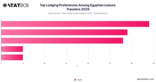 Top Lodging Preferences Among Egyptian Leisure Travelers 2025
