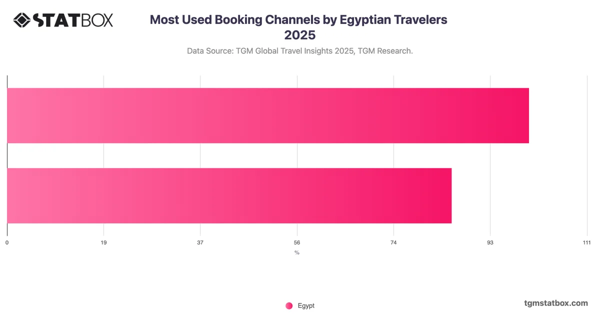 Most Used Booking Channels by Egyptian Travelers 2025