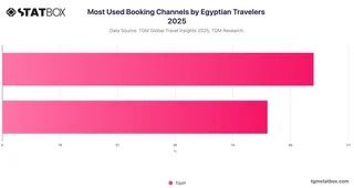 Most Used Booking Channels by Egyptian Travelers 2025