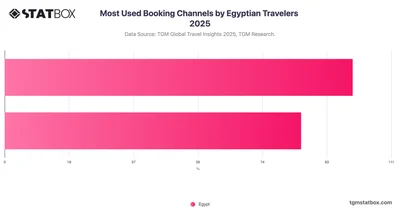 Most Used Booking Channels by Egyptian Travelers 2025