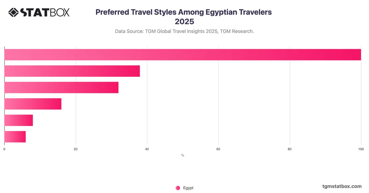 Preferred Travel Styles Among Egyptian Travelers 2025