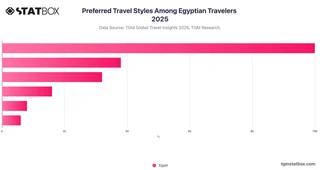 Preferred Travel Styles Among Egyptian Travelers 2025