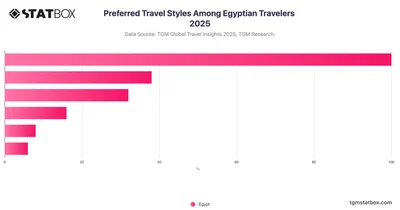 Preferred Travel Styles Among Egyptian Travelers 2025