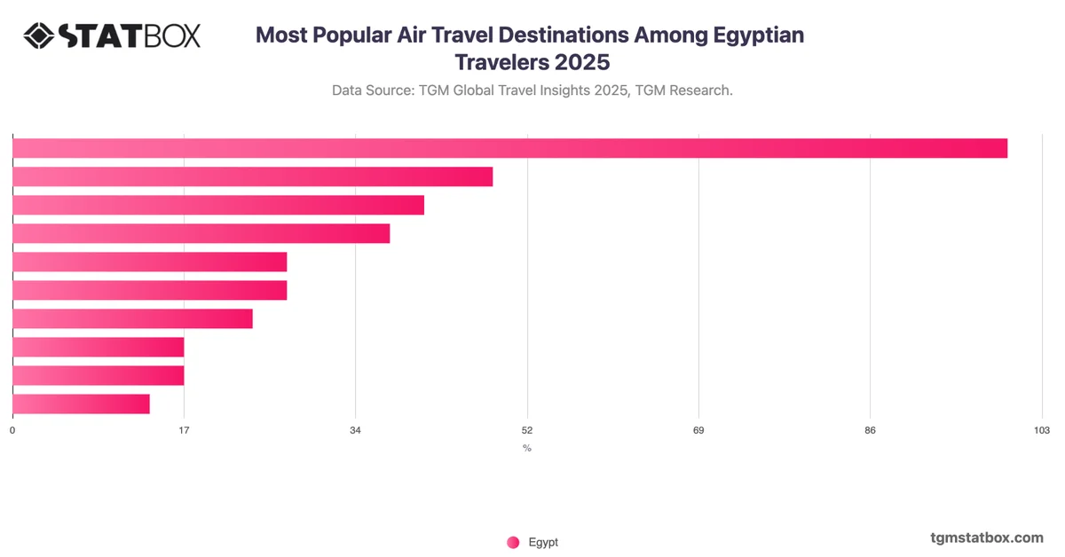 Most Popular Air Travel Destinations Among Egyptian Travelers 2025