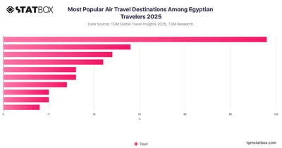 Most Popular Air Travel Destinations Among Egyptian Travelers 2025