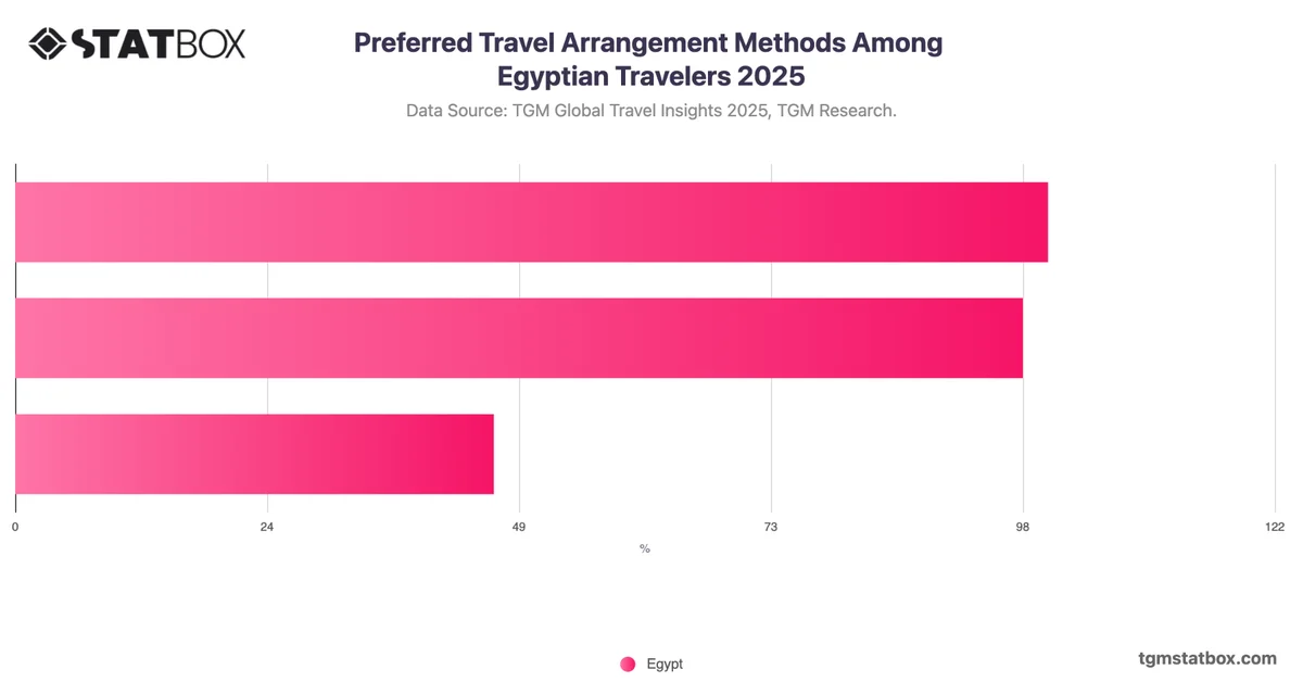 Preferred Travel Arrangement Methods Among Egyptian Travelers 2025