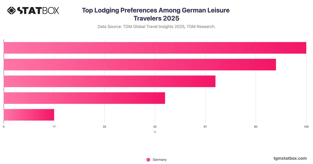 Top Lodging Preferences Among German Leisure Travelers 2025