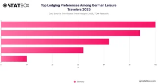 Top Lodging Preferences Among German Leisure Travelers 2025