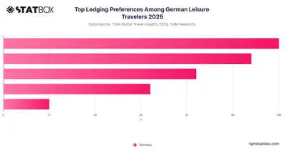 Top Lodging Preferences Among German Leisure Travelers 2025