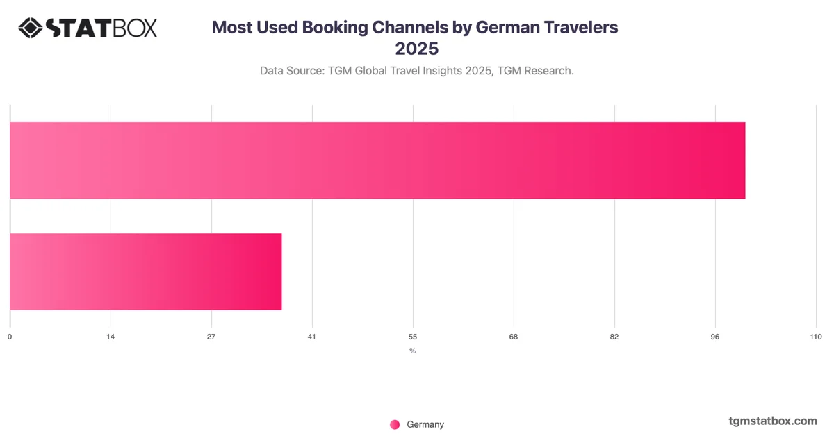 Most Used Booking Channels by German Travelers 2025