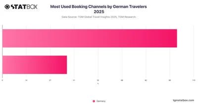 Most Used Booking Channels by German Travelers 2025