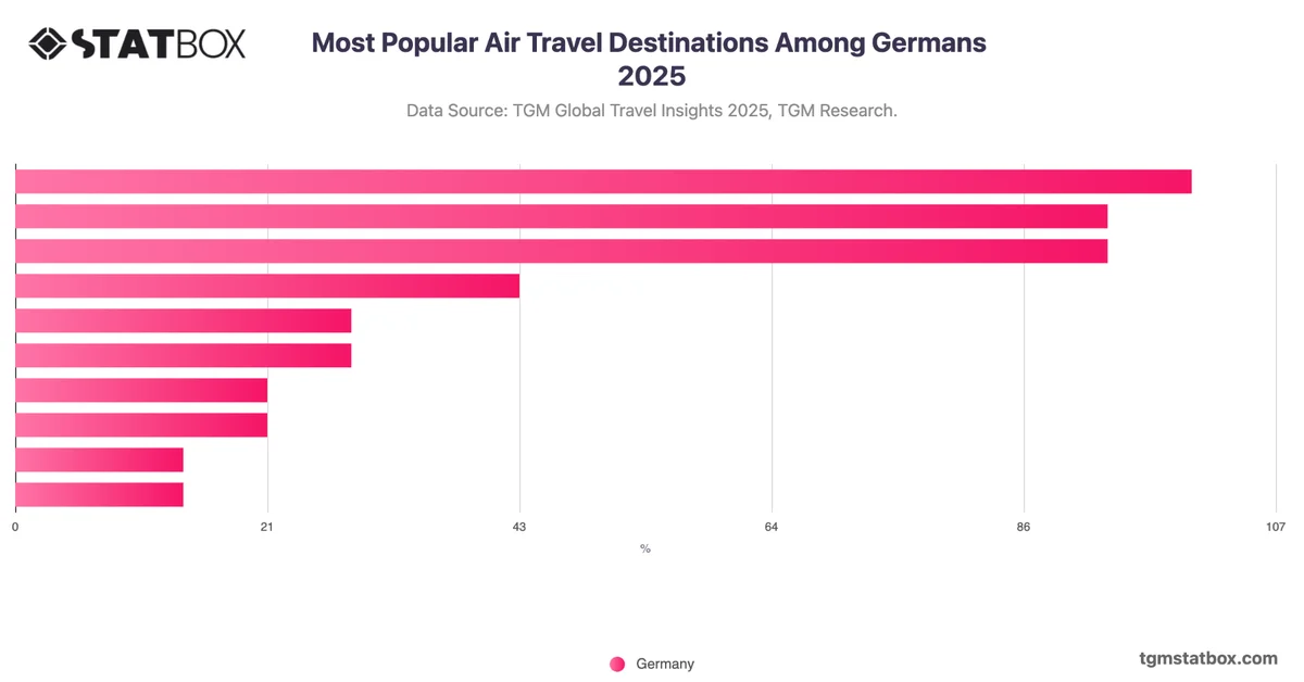 Most Popular Air Travel Destinations Among Germans 2025
