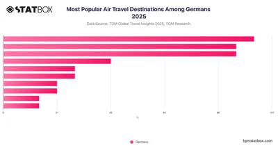 Most Popular Air Travel Destinations Among Germans 2025