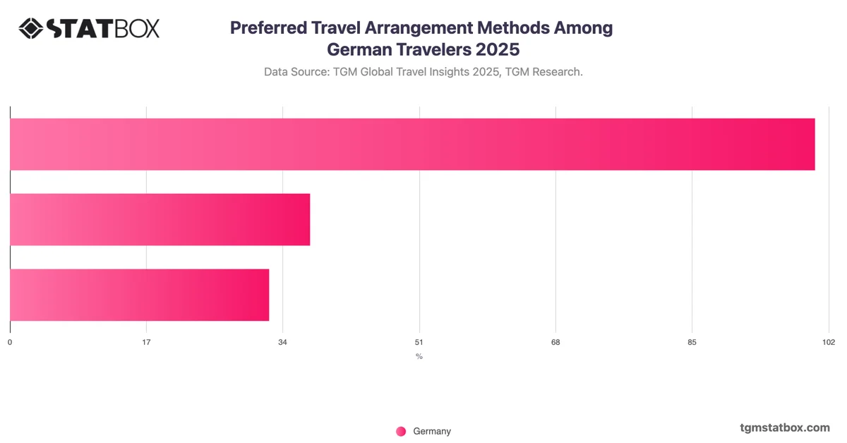 Preferred Travel Arrangement Methods Among German Travelers 2025