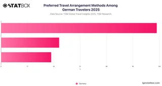 Preferred Travel Arrangement Methods Among German Travelers 2025