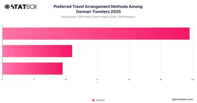 Preferred Travel Arrangement Methods Among German Travelers 2025