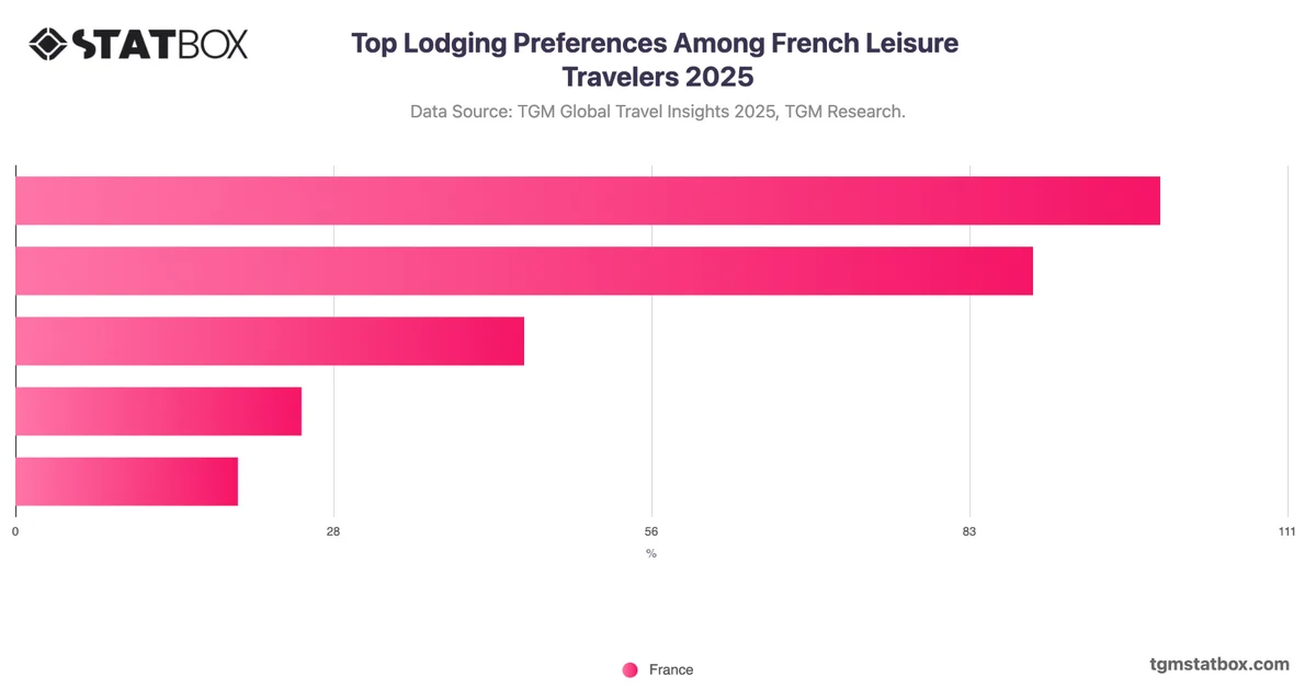 Top Lodging Preferences Among French Leisure Travelers 2025