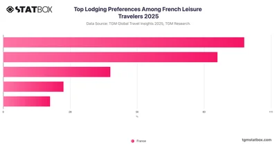 Top Lodging Preferences Among French Leisure Travelers 2025