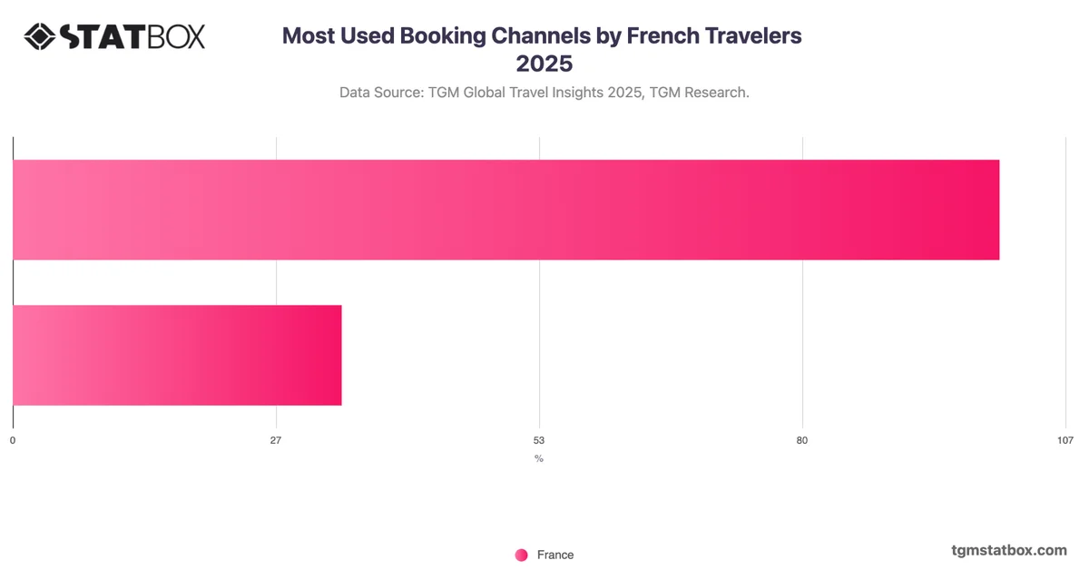 Most Used Booking Channels by French Travelers 2025