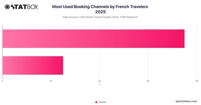 Most Used Booking Channels by French Travelers 2025