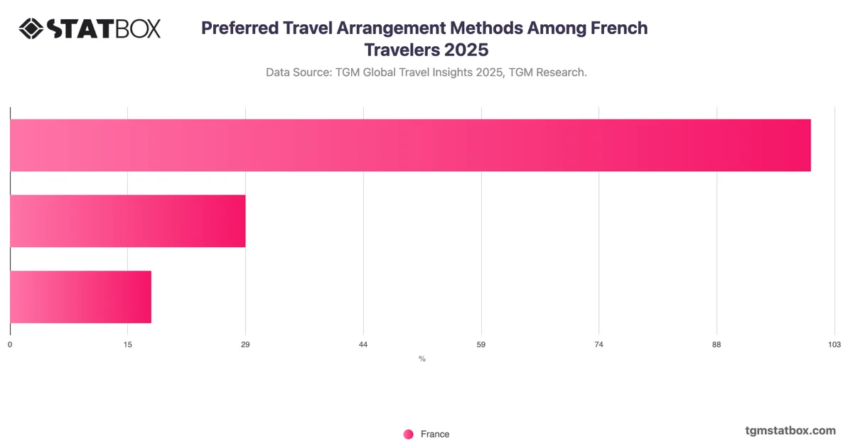 Preferred Travel Arrangement Methods Among French Travelers 2025