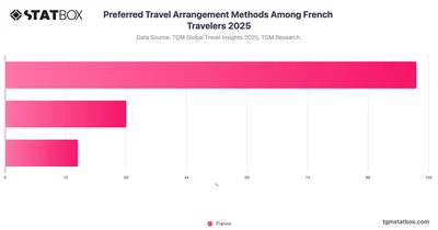 Preferred Travel Arrangement Methods Among French Travelers 2025