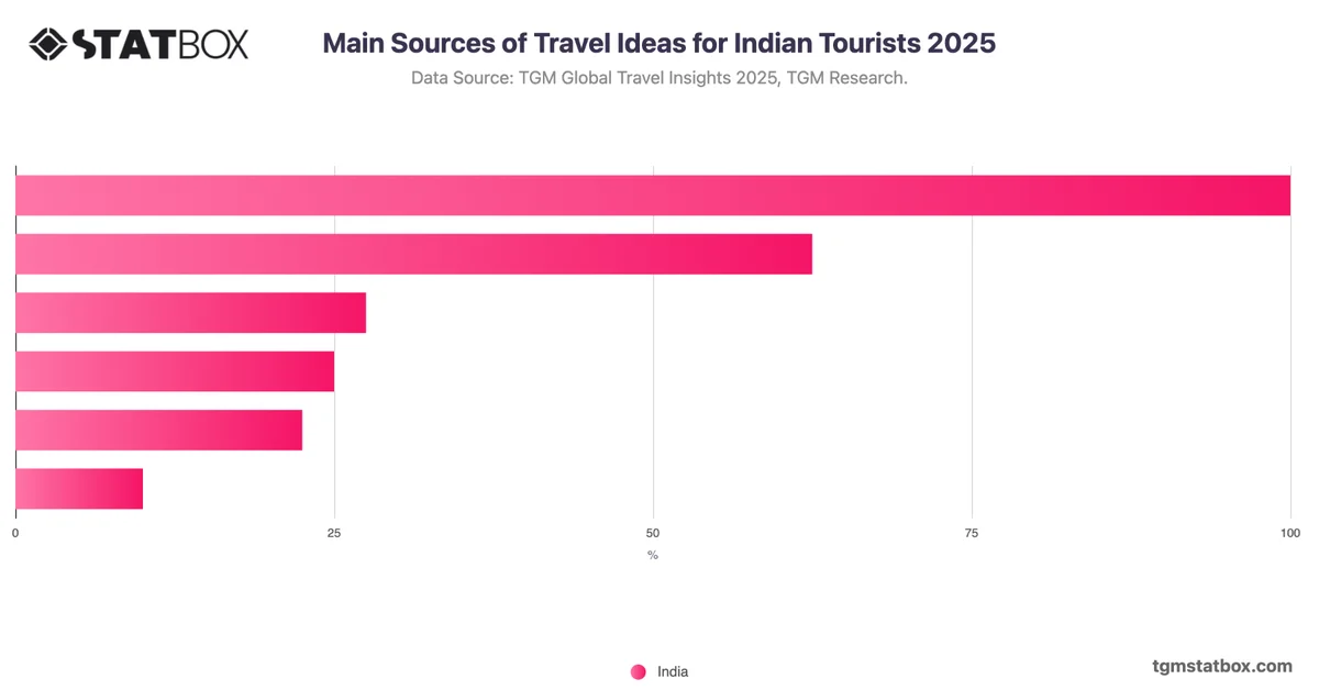 Main Sources of Travel Ideas for Indian Tourists 2025