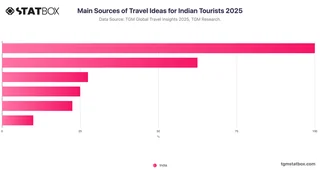 Main Sources of Travel Ideas for Indian Tourists 2025