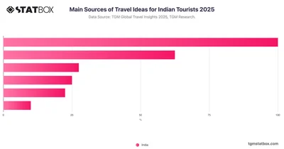 Main Sources of Travel Ideas for Indian Tourists 2025