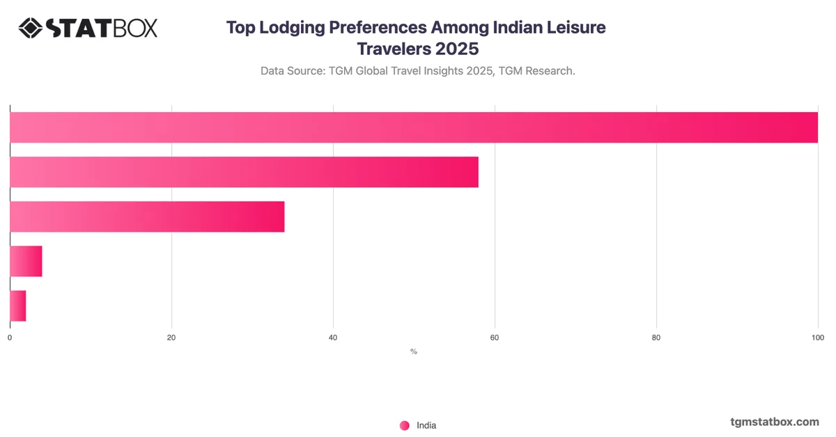 Top Lodging Preferences Among Indian Leisure Travelers 2025