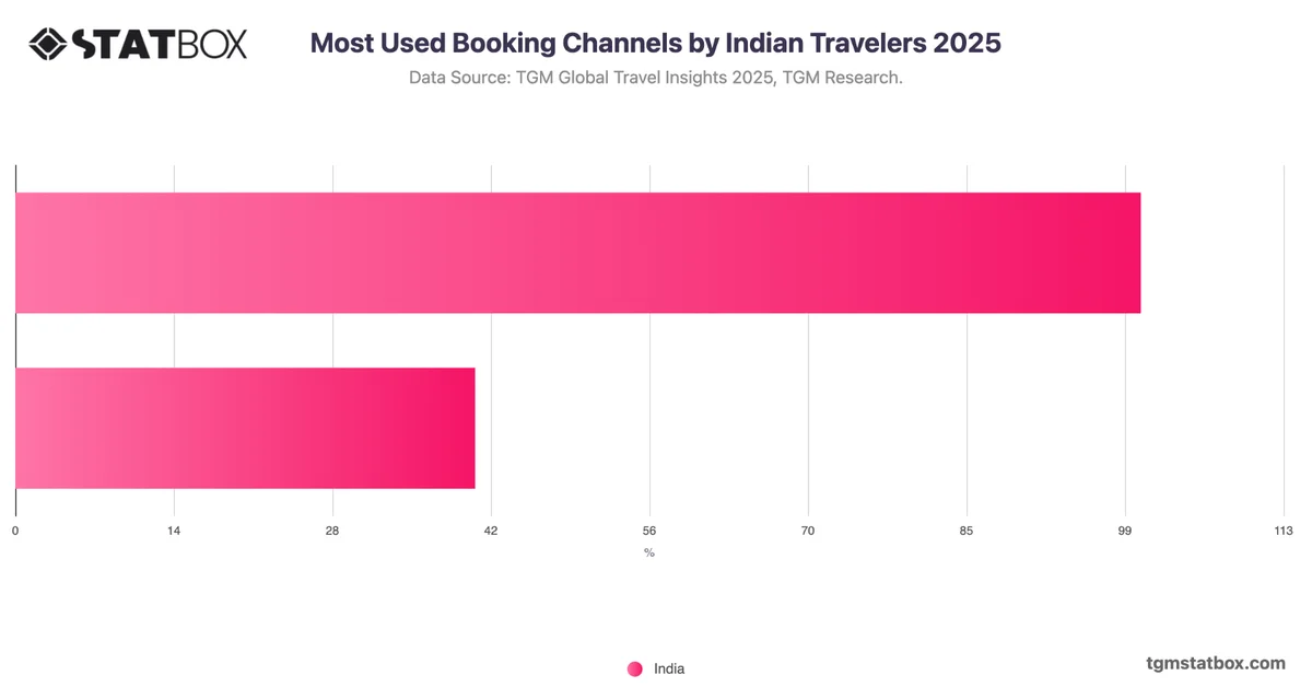 Most Used Booking Channels by Indian Travelers 2025
