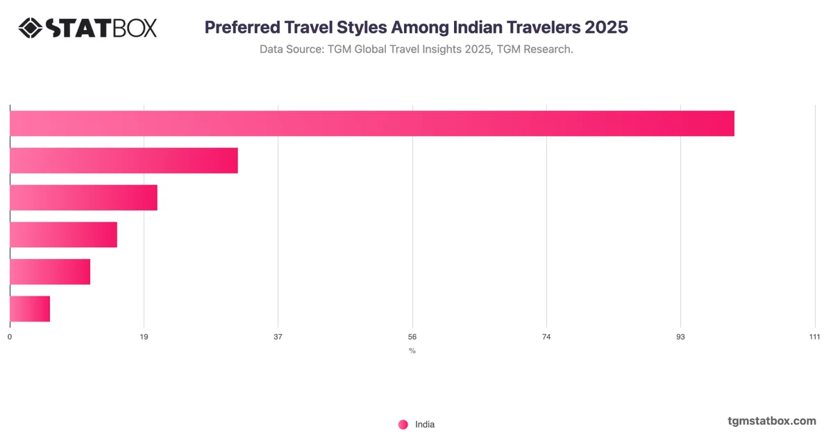 Preferred Travel Styles Among Indian Travelers 2025