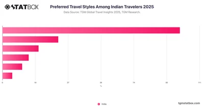 Preferred Travel Styles Among Indian Travelers 2025