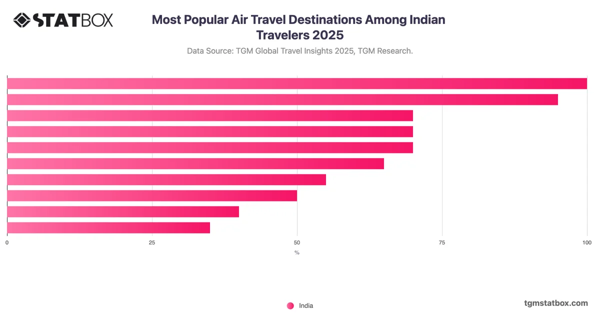 Most Popular Air Travel Destinations Among Indian Travelers 2025