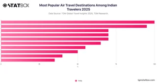 Most Popular Air Travel Destinations Among Indian Travelers 2025