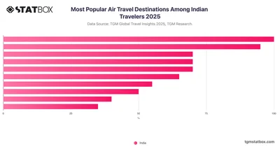 Most Popular Air Travel Destinations Among Indian Travelers 2025
