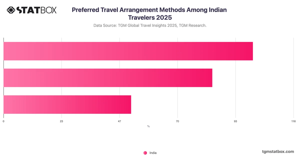 Preferred Travel Arrangement Methods Among Indian Travelers 2025