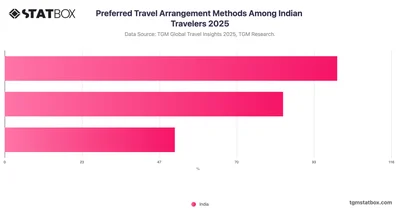 Preferred Travel Arrangement Methods Among Indian Travelers 2025