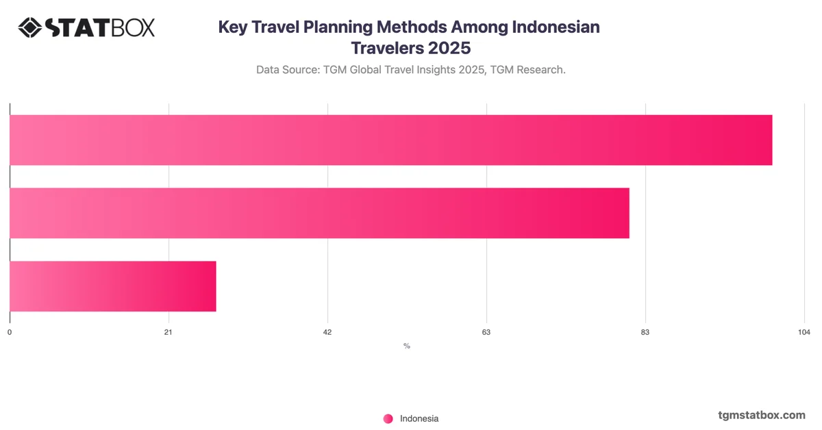 Key Travel Planning Methods Among Indonesian Travelers 2025