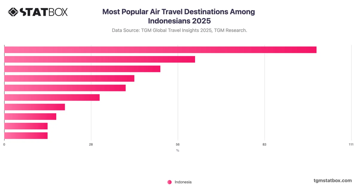 Most Popular Air Travel Destinations Among Indonesians 2025