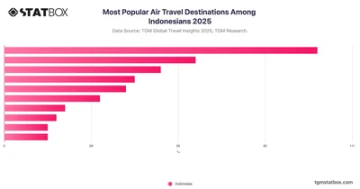 Most Popular Air Travel Destinations Among Indonesians 2025