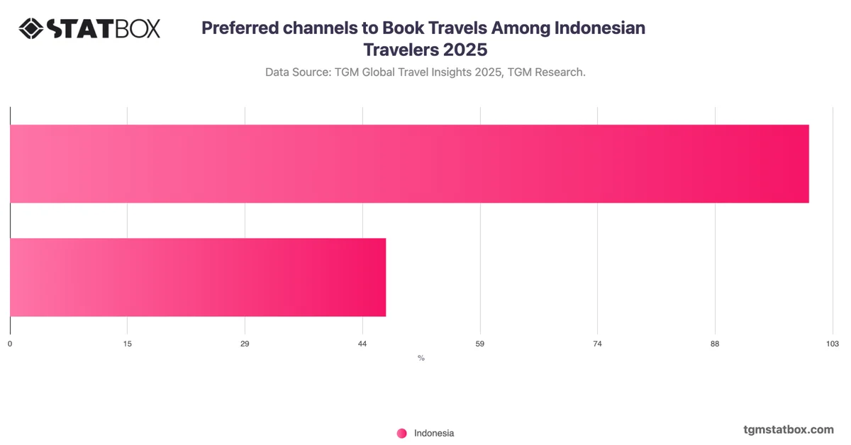 Preferred channels to Book Travels Among Indonesian Travelers 2025