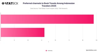 Preferred channels to Book Travels Among Indonesian Travelers 2025