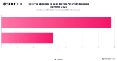 Preferred channels to Book Travels Among Indonesian Travelers 2025